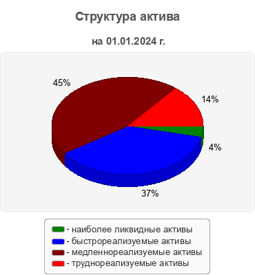Структура актива
