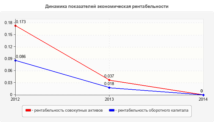 Динамика показателей экономическая рентабельности