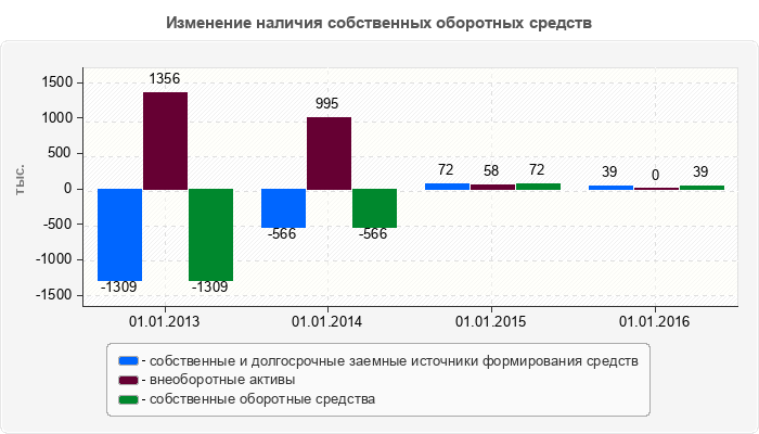 Изменение наличия собственных оборотных средств
