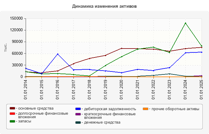 Динамика изменения активов