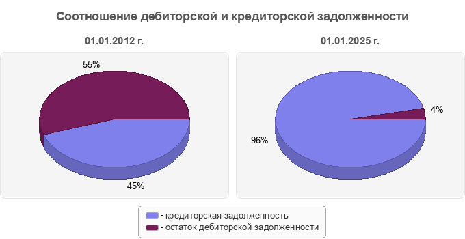 Соотношение дебиторской и кредиторской задолженности