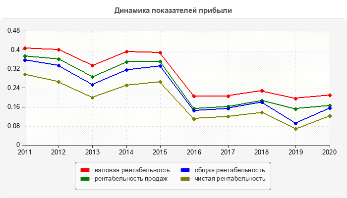 Динамика показателей прибыли
