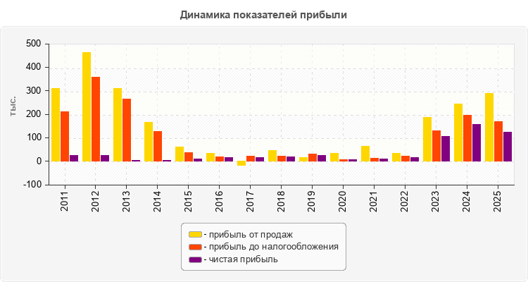 Динамика показателей прибыли