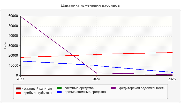 Динамика изменения пассивов