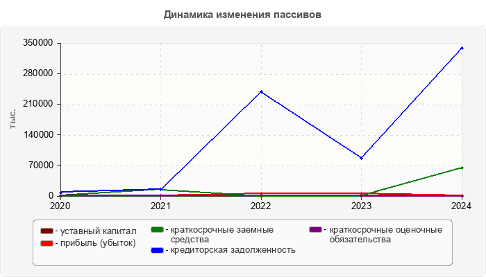 Динамика изменения пассивов