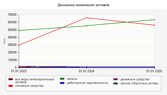 Динамика изменения активов