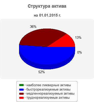 Структура актива