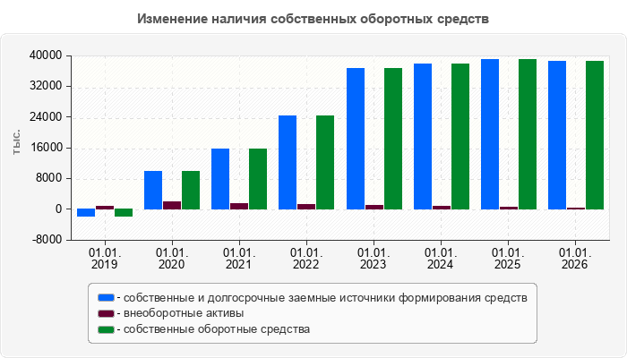 Изменение наличия собственных оборотных средств
