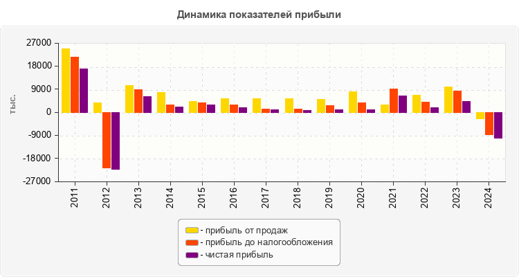 Динамика показателей прибыли