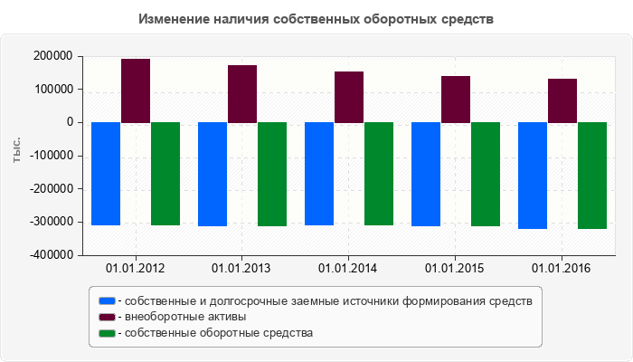 Изменение наличия собственных оборотных средств