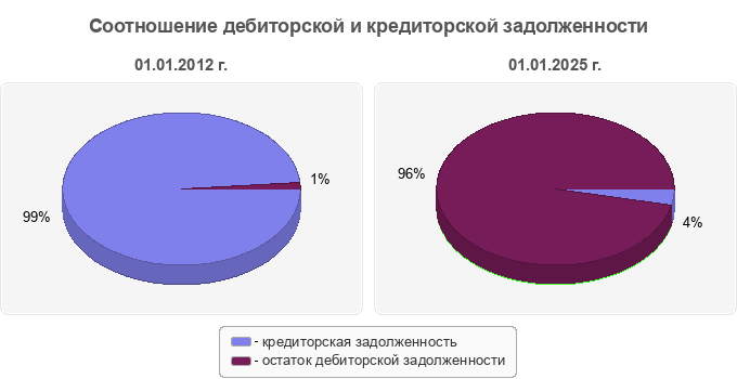 Соотношение дебиторской и кредиторской задолженности