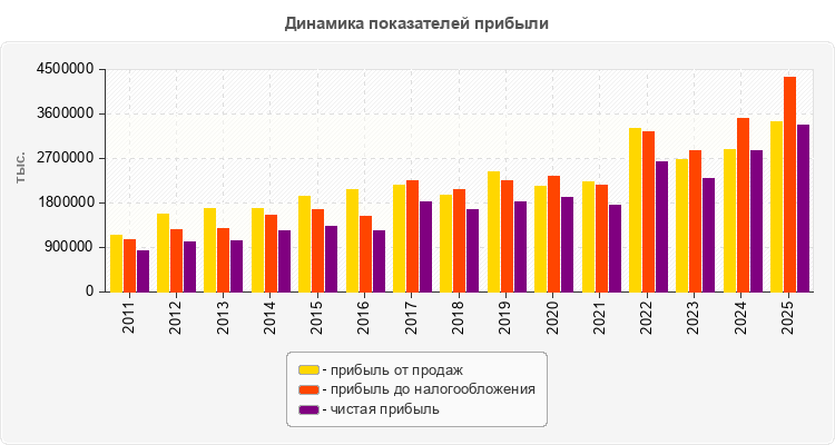 Динамика показателей прибыли