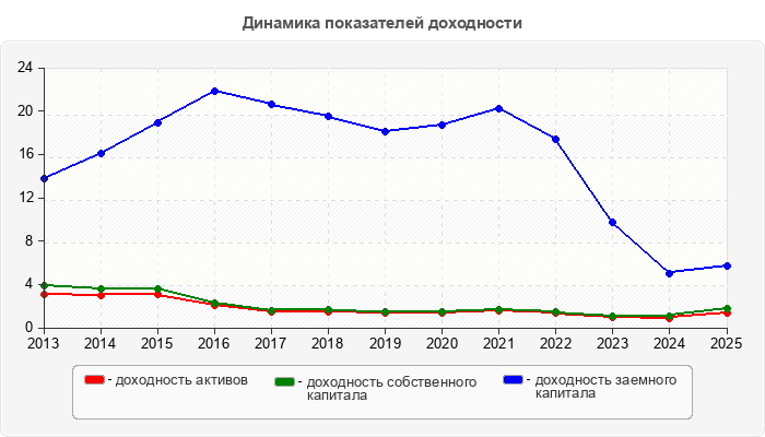 Динамика показателей доходности