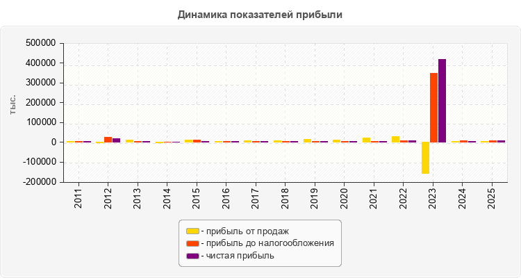 Динамика показателей прибыли