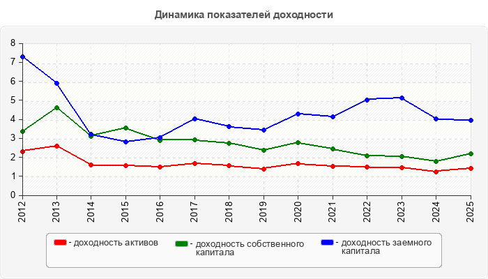 Динамика показателей доходности