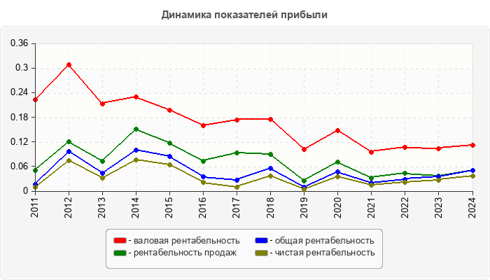 Динамика показателей прибыли