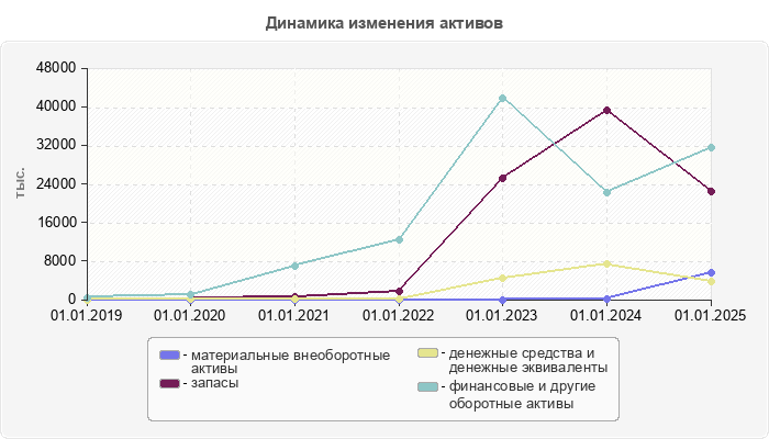 Динамика изменения активов