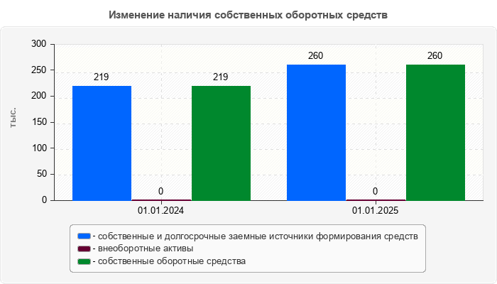 Изменение наличия собственных оборотных средств