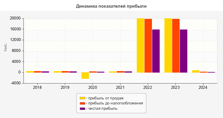 Динамика показателей прибыли