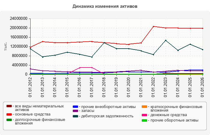 Динамика изменения активов