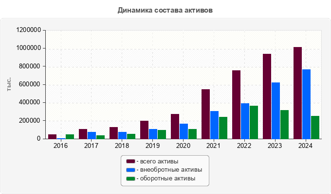 Динамика состава активов