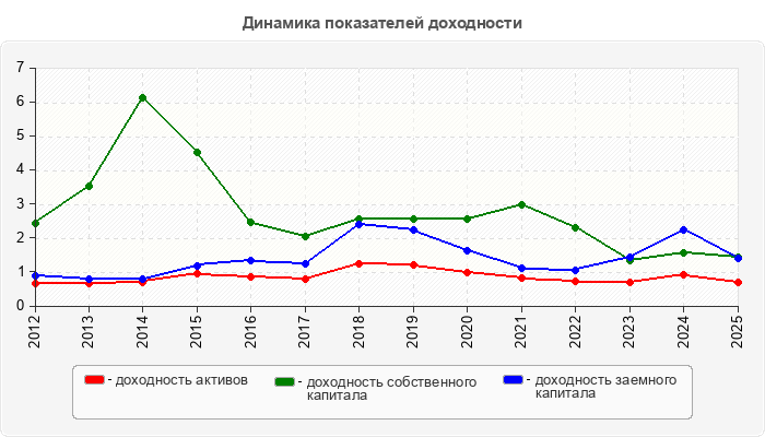 Динамика показателей доходности
