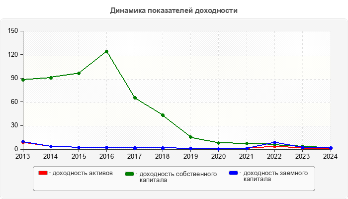 Динамика показателей доходности