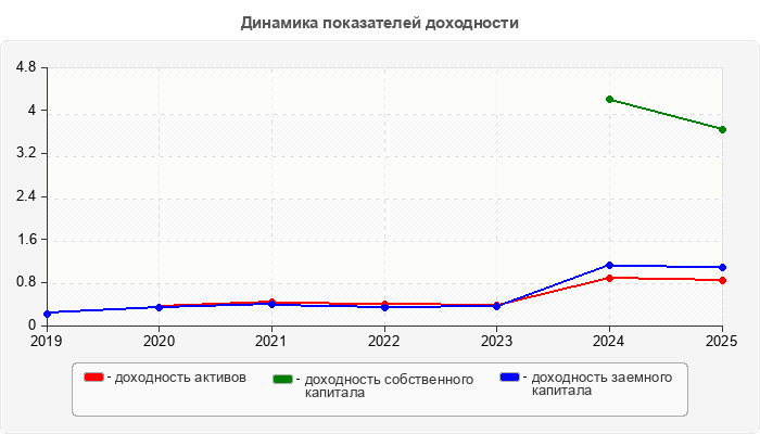 Динамика показателей доходности