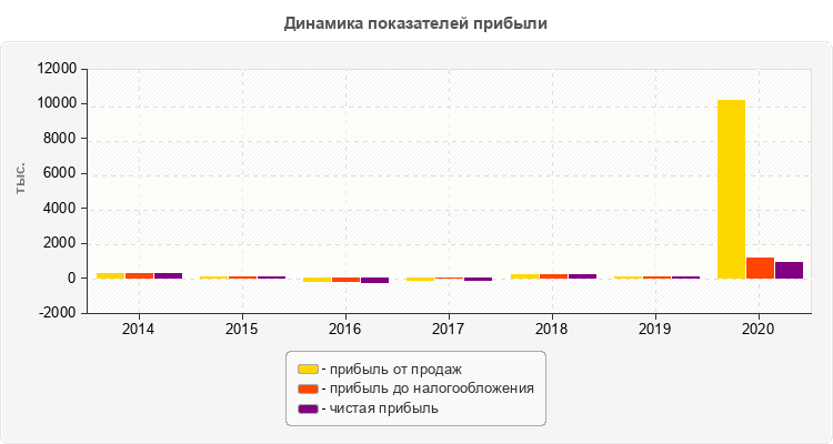 Динамика показателей прибыли
