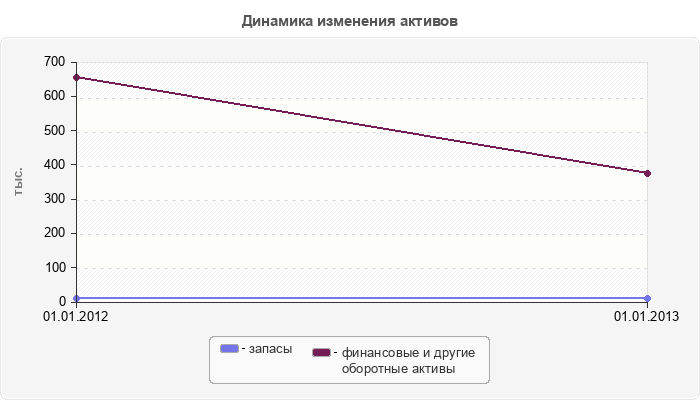 Динамика изменения активов