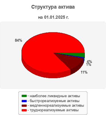 Структура актива