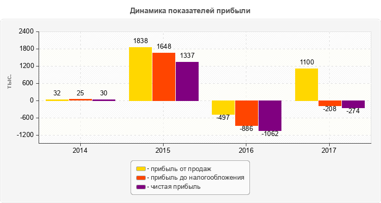 Динамика показателей прибыли