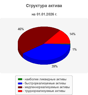 Структура актива