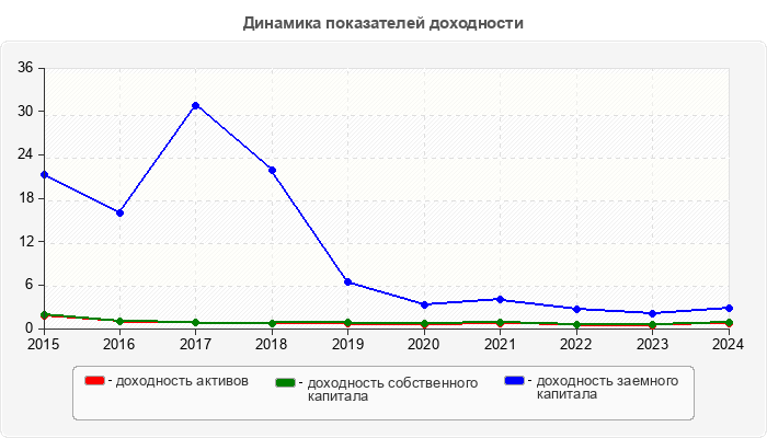 Динамика показателей доходности