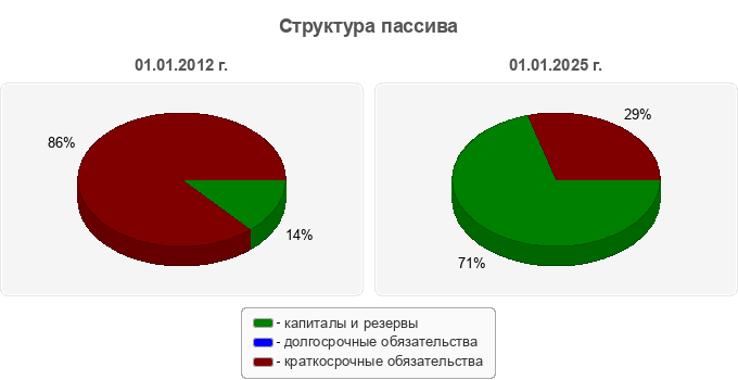 Структура пассива