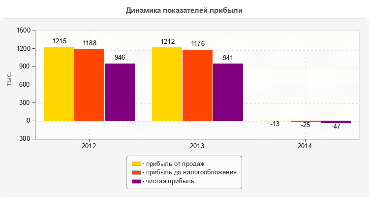 Динамика показателей прибыли