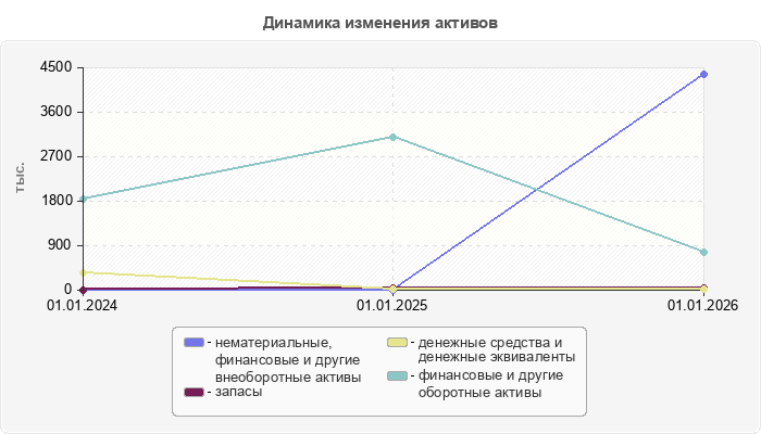 Динамика изменения активов