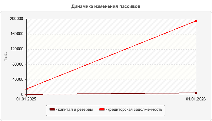 Динамика изменения пассивов