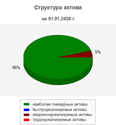Структура актива