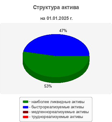 Структура актива