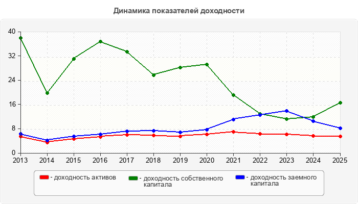 Динамика показателей доходности