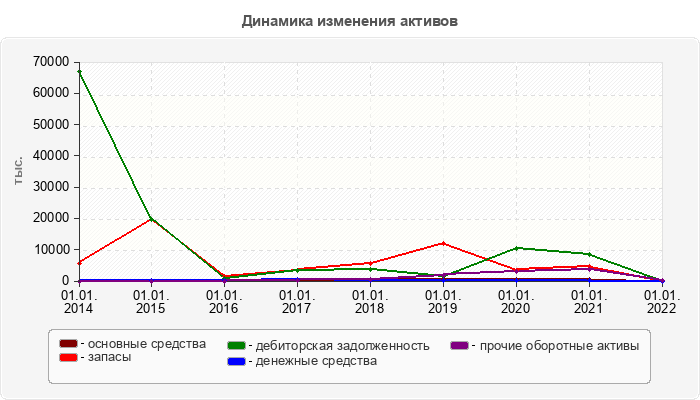 Динамика изменения активов