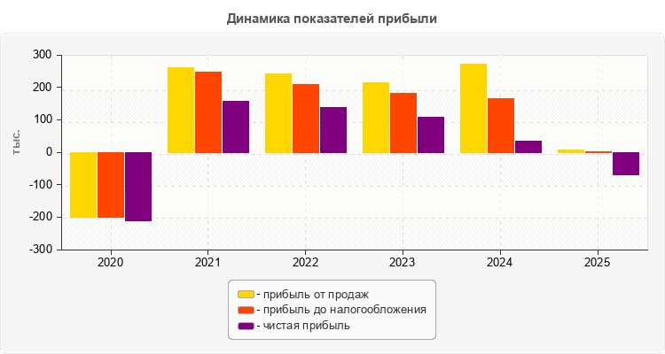 Динамика показателей прибыли