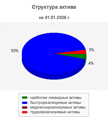 Структура актива