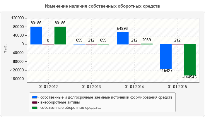 Изменение наличия собственных оборотных средств