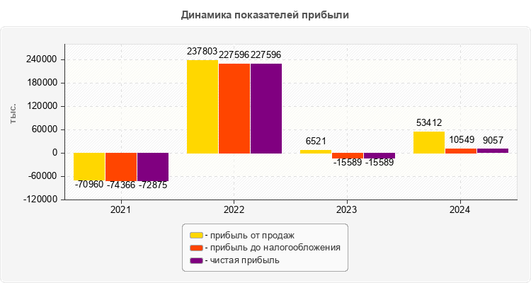 Динамика показателей прибыли