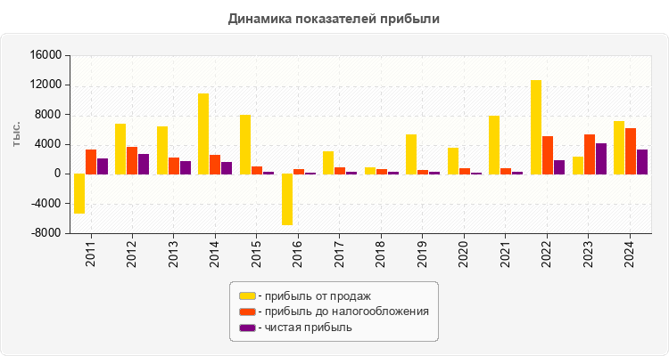 Динамика показателей прибыли