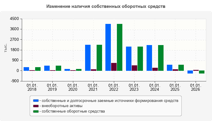 Изменение наличия собственных оборотных средств