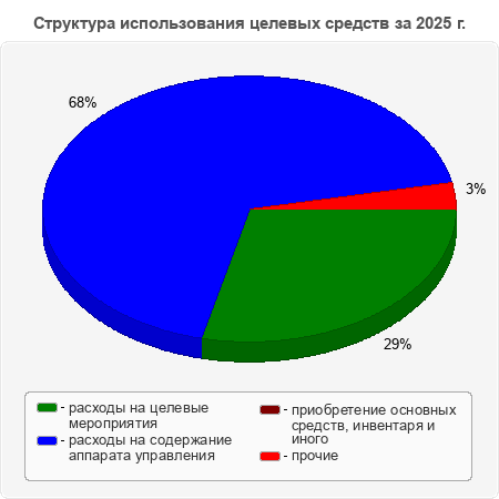 Структура использования целевых средств за 2025 г.