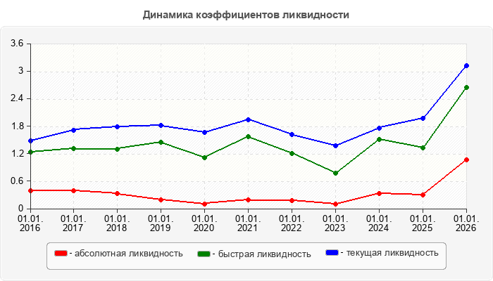Динамика коэффициентов ликвидности